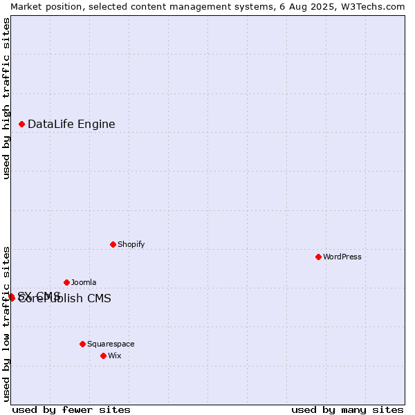 Market position of DataLife Engine vs. CorePublish CMS vs. SX CMS