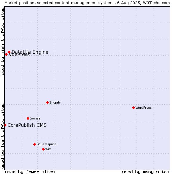 Market position of DataLife Engine vs. VuePress vs. CorePublish CMS