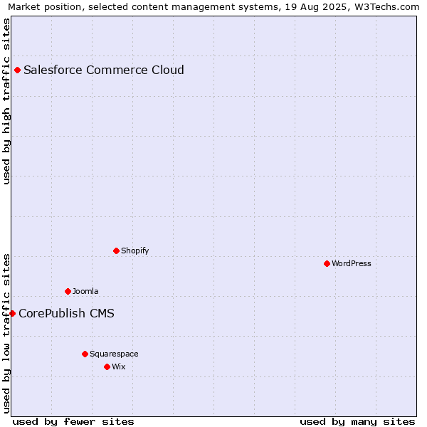 Market position of Salesforce Commerce Cloud vs. CorePublish CMS