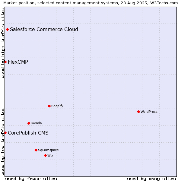 Market position of Salesforce Commerce Cloud vs. CorePublish CMS vs. FlexCMP