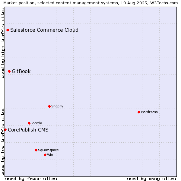 Market position of GitBook vs. Salesforce Commerce Cloud vs. CorePublish CMS