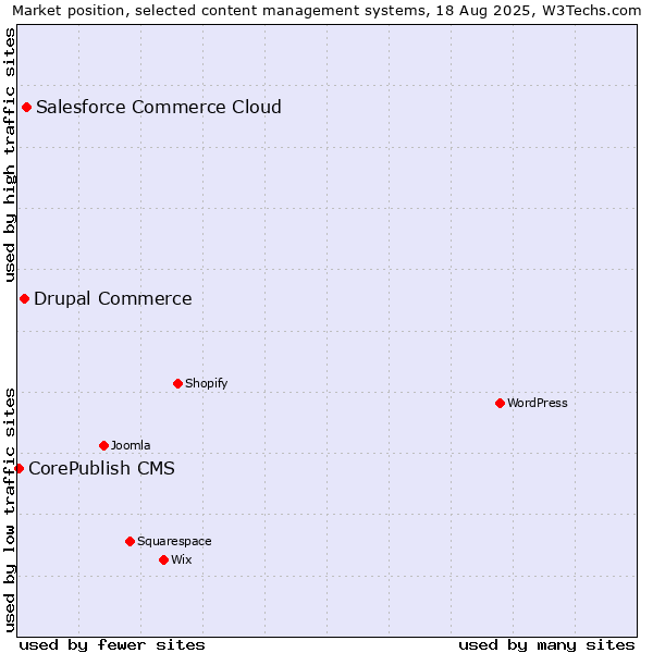 Market position of Salesforce Commerce Cloud vs. Drupal Commerce vs. CorePublish CMS