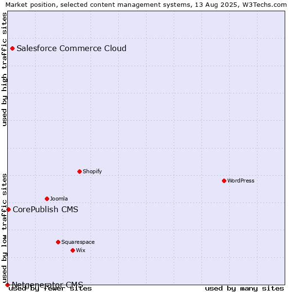 Market position of Salesforce Commerce Cloud vs. CorePublish CMS vs. Netgenerator CMS
