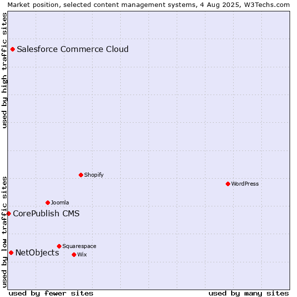 Market position of Salesforce Commerce Cloud vs. NetObjects vs. CorePublish CMS