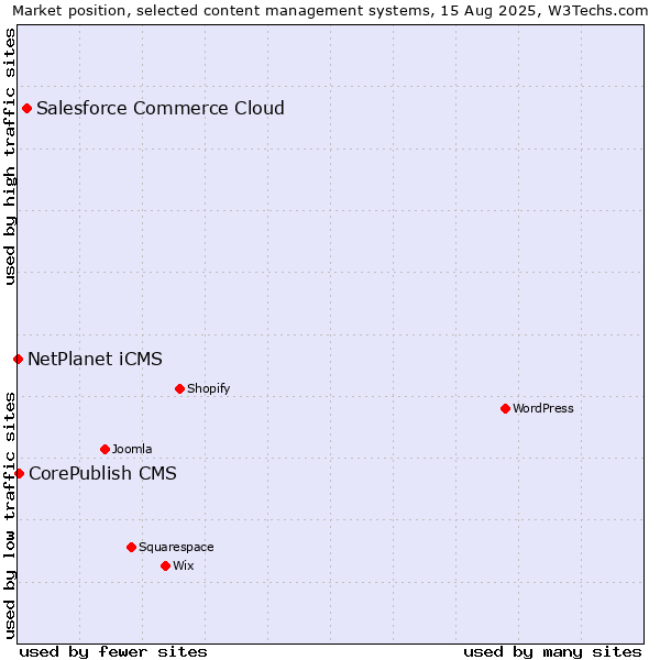 Market position of Salesforce Commerce Cloud vs. CorePublish CMS vs. NetPlanet iCMS