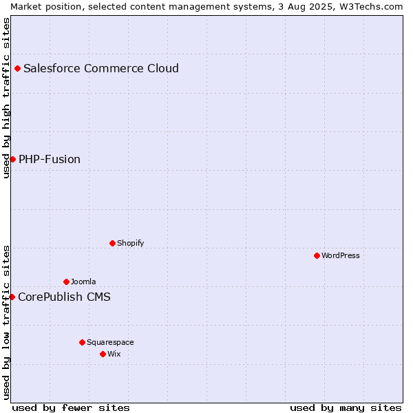 Market position of Salesforce Commerce Cloud vs. PHP-Fusion vs. CorePublish CMS