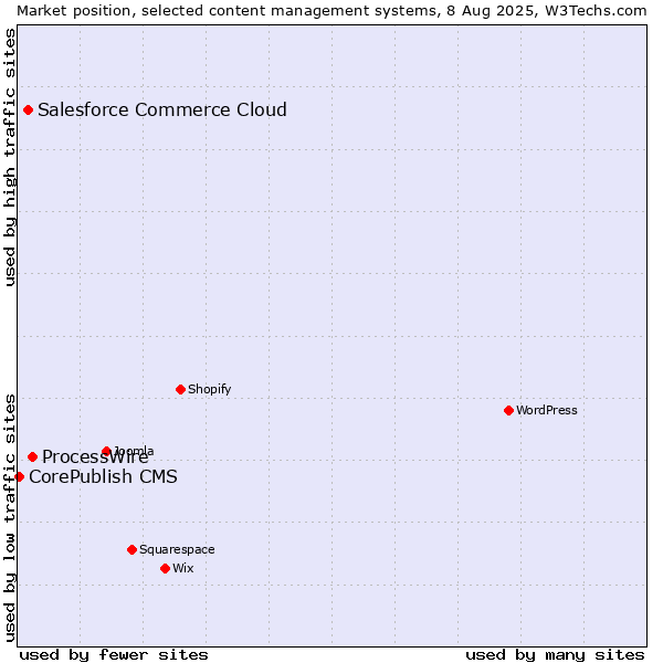 Market position of ProcessWire vs. Salesforce Commerce Cloud vs. CorePublish CMS