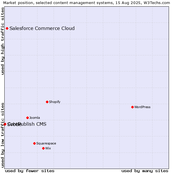 Market position of Salesforce Commerce Cloud vs. CorePublish CMS vs. Svbtle