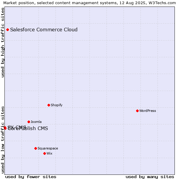 Market position of Salesforce Commerce Cloud vs. CorePublish CMS vs. SX CMS