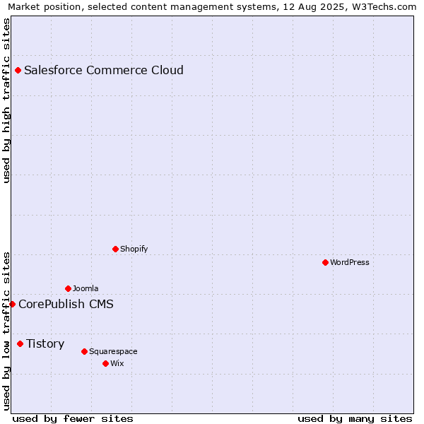 Market position of Tistory vs. Salesforce Commerce Cloud vs. CorePublish CMS