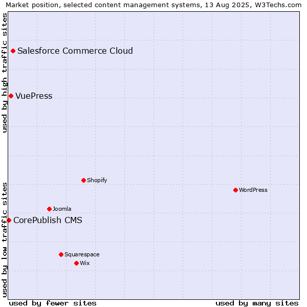 Market position of Salesforce Commerce Cloud vs. VuePress vs. CorePublish CMS