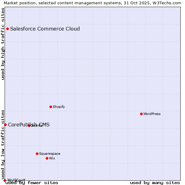 Market position of Salesforce Commerce Cloud vs. CorePublish CMS vs. Yo!Kart