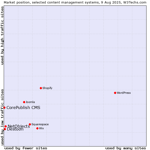 Market position of NetObjects vs. Destoon vs. CorePublish CMS