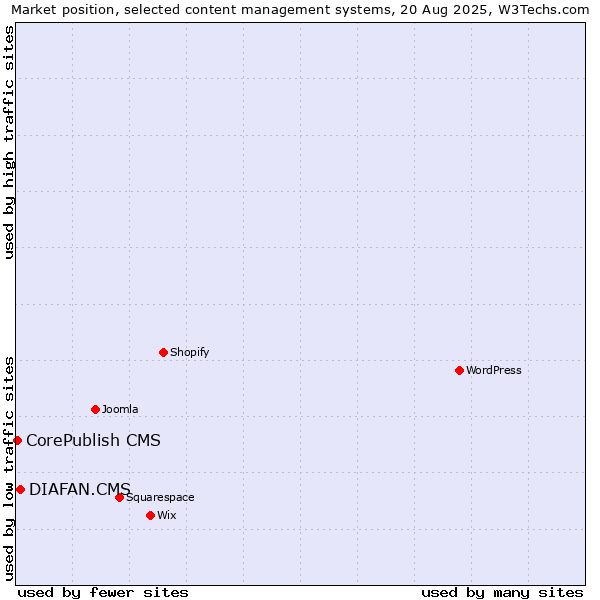 Market position of DIAFAN.CMS vs. CorePublish CMS