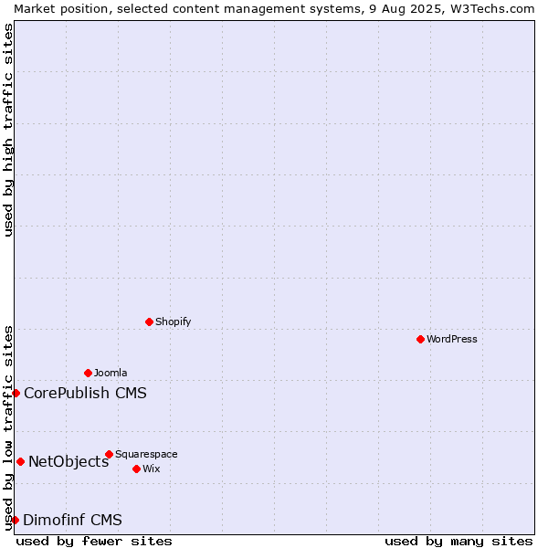 Market position of NetObjects vs. CorePublish CMS vs. Dimofinf CMS