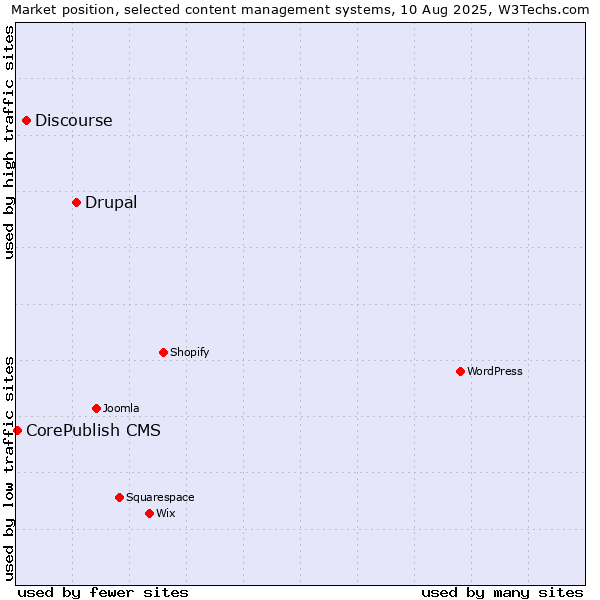 Market position of Drupal vs. Discourse vs. CorePublish CMS