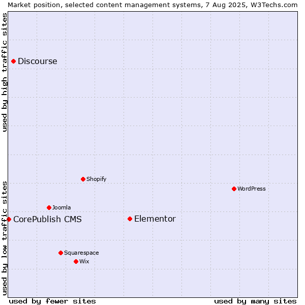 Market position of Elementor vs. Discourse vs. CorePublish CMS