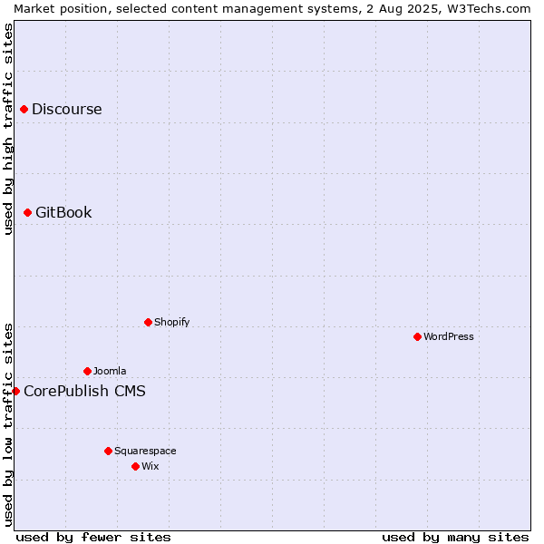 Market position of GitBook vs. Discourse vs. CorePublish CMS
