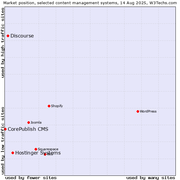 Market position of Hostinger Systems vs. Discourse vs. CorePublish CMS