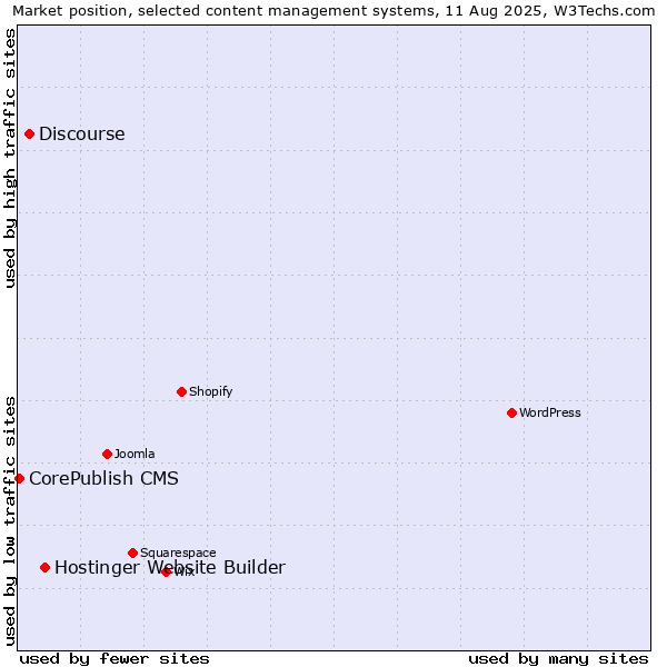 Market position of Hostinger Website Builder vs. Discourse vs. CorePublish CMS