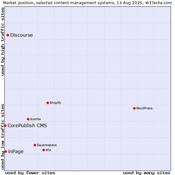 Market position of Discourse vs. inPage vs. CorePublish CMS