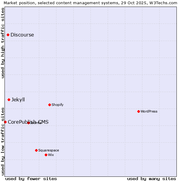 Market position of Jekyll vs. Discourse vs. CorePublish CMS