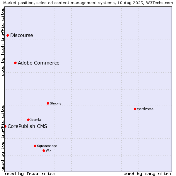 Market position of Adobe Commerce vs. Discourse vs. CorePublish CMS