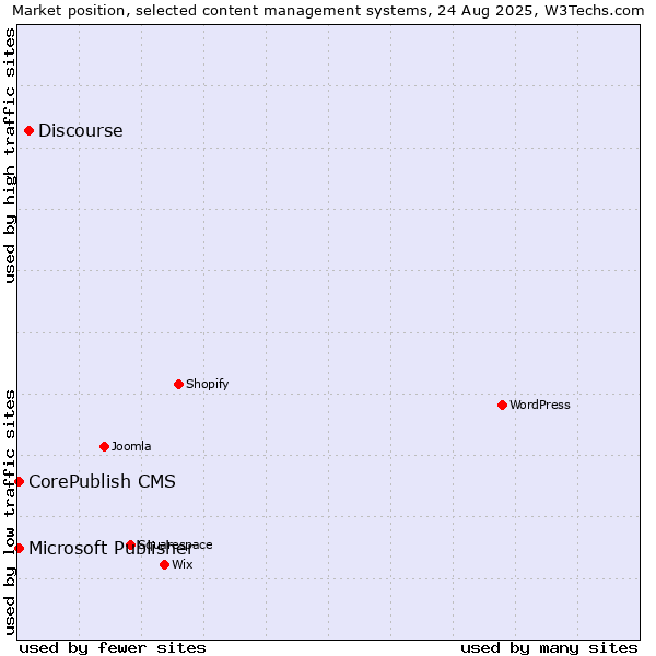 Market position of Discourse vs. CorePublish CMS vs. Microsoft Publisher