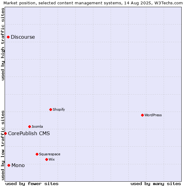 Market position of Mono vs. Discourse vs. CorePublish CMS