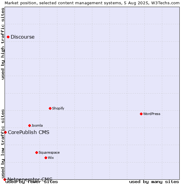 Market position of Discourse vs. CorePublish CMS vs. Netgenerator CMS