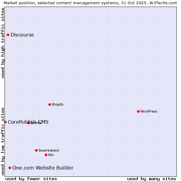 Market position of One.com Website Builder vs. Discourse vs. CorePublish CMS