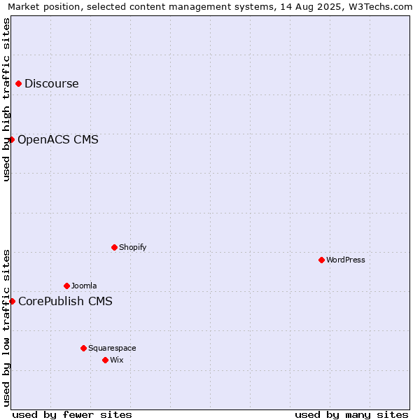 Market position of Discourse vs. CorePublish CMS vs. OpenACS CMS
