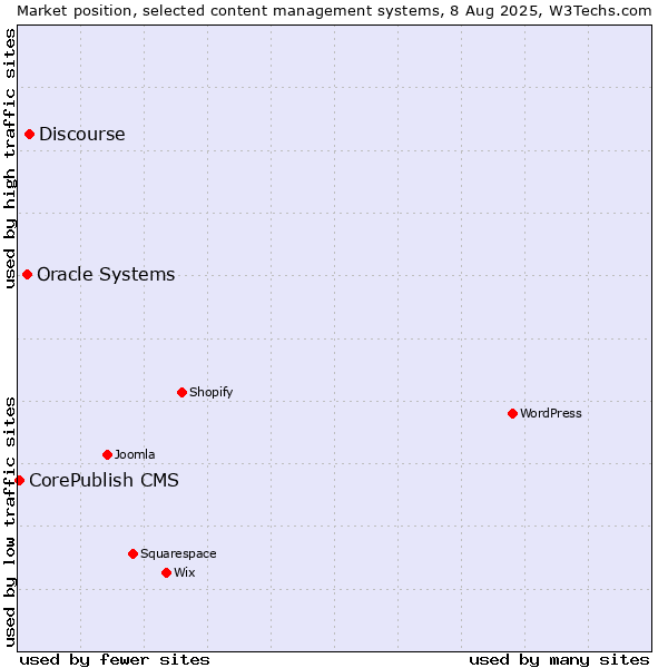 Market position of Discourse vs. Oracle Systems vs. CorePublish CMS