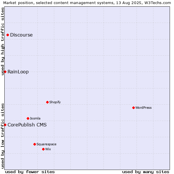 Market position of Discourse vs. RainLoop vs. CorePublish CMS