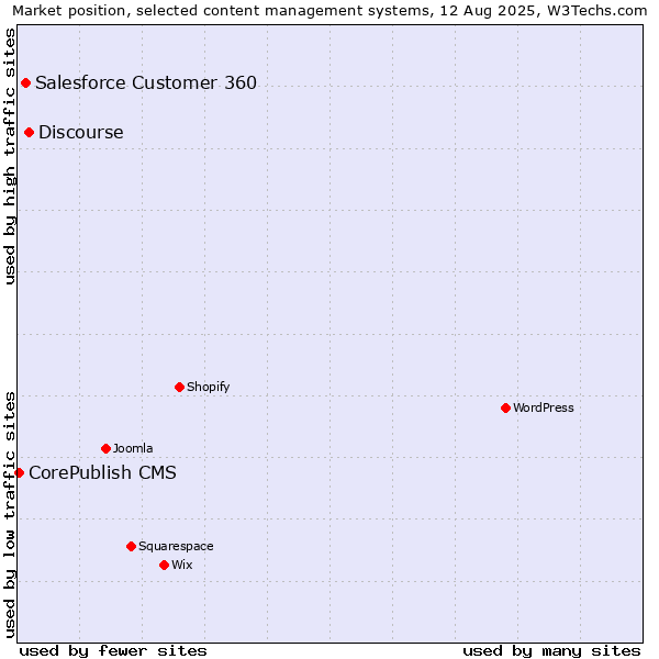 Market position of Discourse vs. Salesforce Customer 360 vs. CorePublish CMS