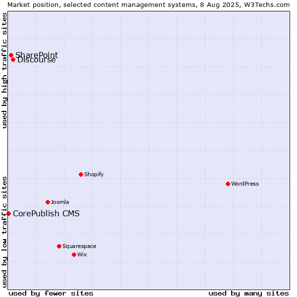 Market position of Discourse vs. SharePoint vs. CorePublish CMS