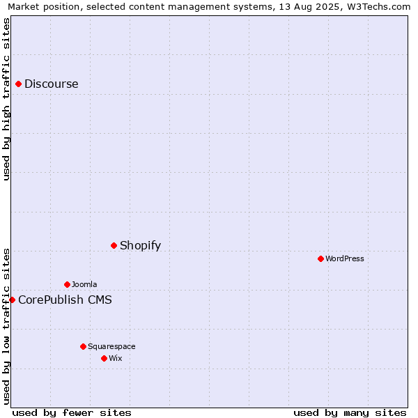 Market position of Shopify vs. Discourse vs. CorePublish CMS