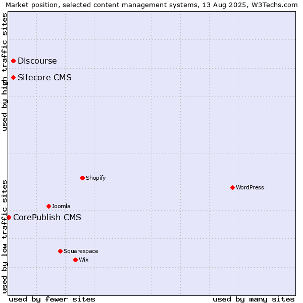 Market position of Discourse vs. Sitecore CMS vs. CorePublish CMS