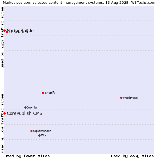 Market position of Discourse vs. CorePublish CMS vs. SpringBuilder