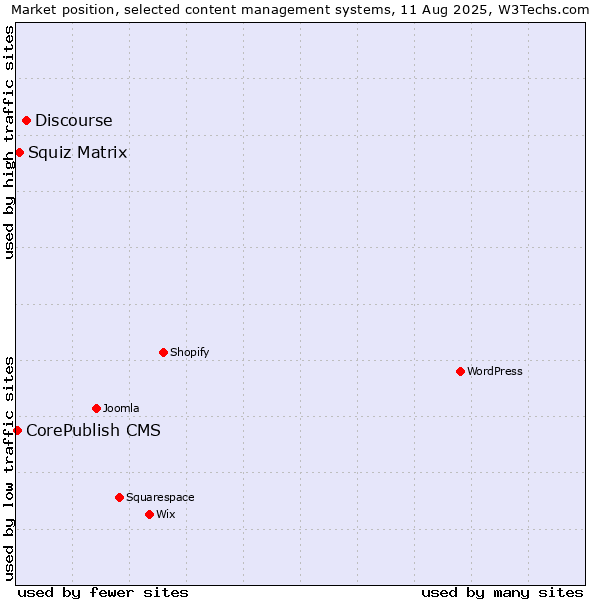 Market position of Discourse vs. Squiz Matrix vs. CorePublish CMS