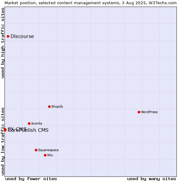 Market position of Discourse vs. CorePublish CMS vs. SX CMS