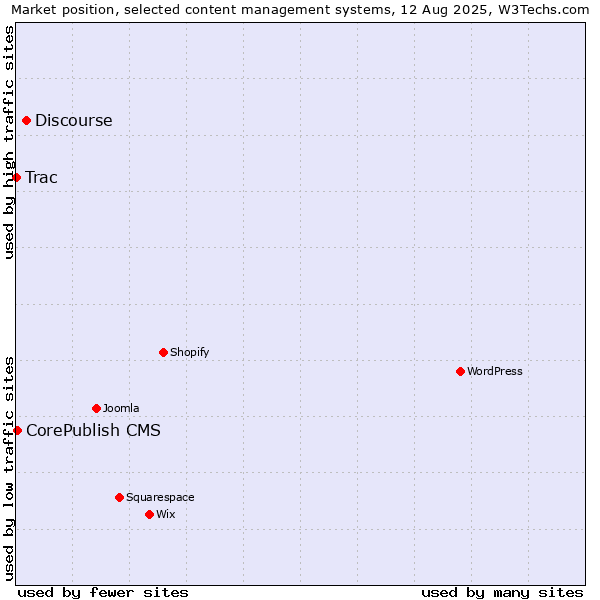 Market position of Discourse vs. CorePublish CMS vs. Trac