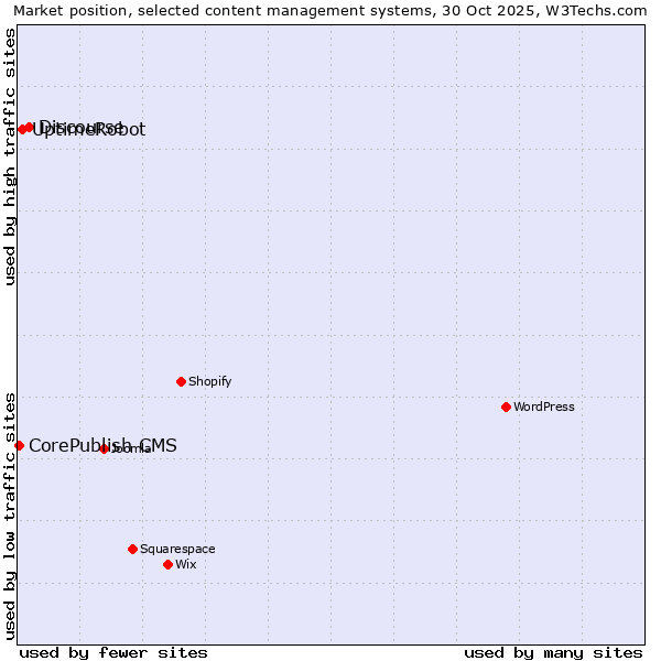 Market position of Discourse vs. UptimeRobot vs. CorePublish CMS