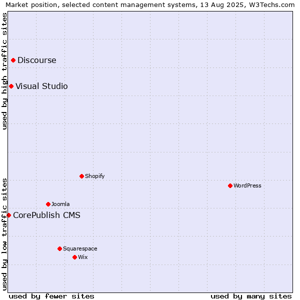 Market position of Discourse vs. Visual Studio vs. CorePublish CMS