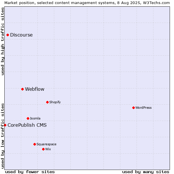 Market position of Webflow vs. Discourse vs. CorePublish CMS