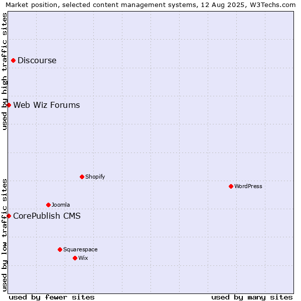 Market position of Discourse vs. CorePublish CMS vs. Web Wiz Forums
