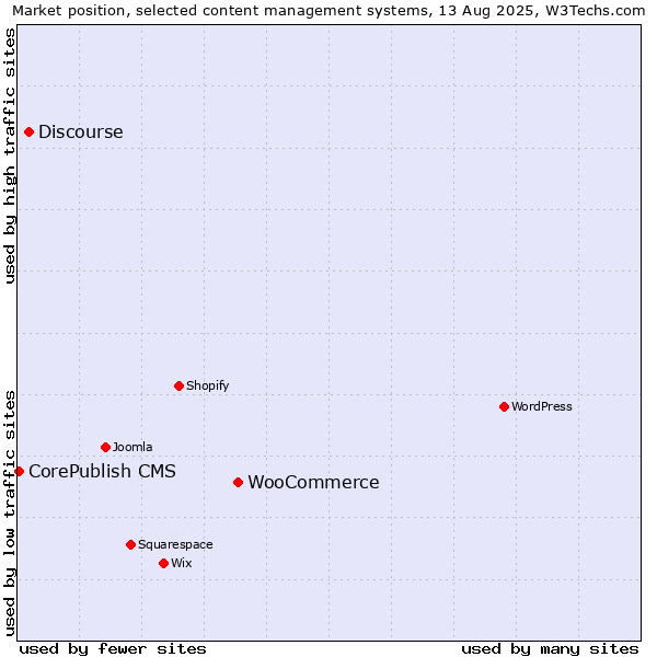 Market position of WooCommerce vs. Discourse vs. CorePublish CMS