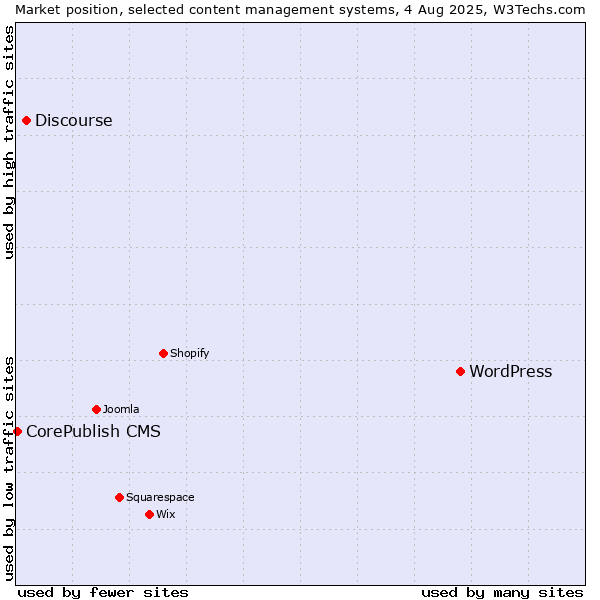 Market position of WordPress vs. Discourse vs. CorePublish CMS