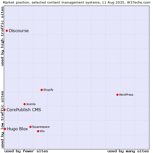 Market position of Discourse vs. Hugo Blox vs. CorePublish CMS