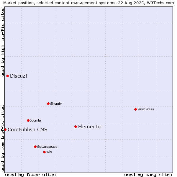 Market position of Elementor vs. Discuz! vs. CorePublish CMS
